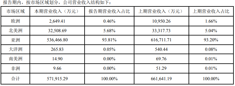 跨境通2024巨虧超4個億！ZAFUL營收攔腰斬