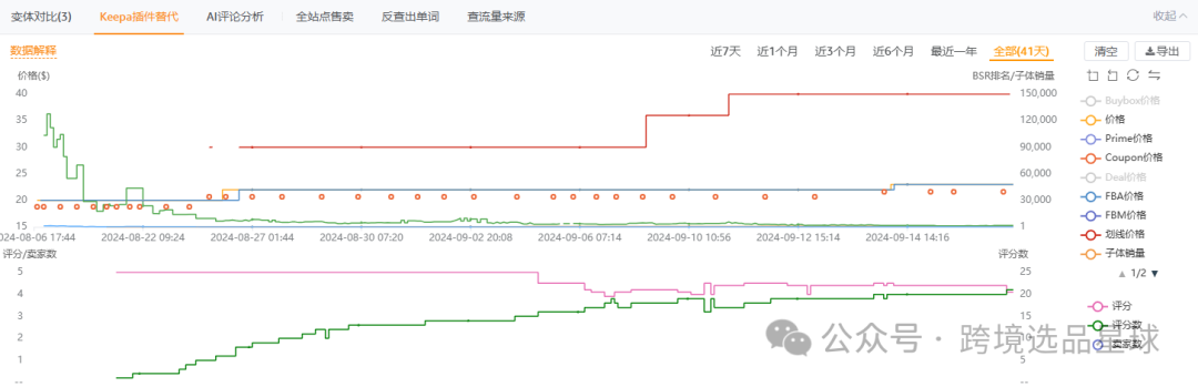 亚马逊选品热门产品解读第42期，产品材质不同价格差别大的砧板数据分析