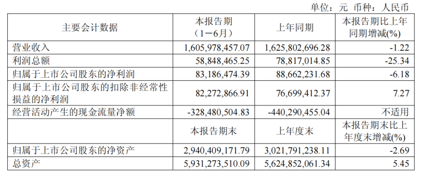 2026半年报:乐歌净利下滑84.43%,傲基利润缩水至0.41亿