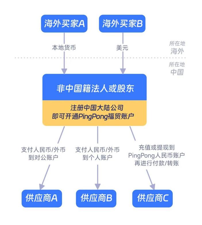 非中國(guó)籍法人或股東也能注冊(cè)PingPong福貿(mào)啦！現(xiàn)在注冊(cè)，可享免費(fèi)結(jié)匯 ￥10萬(wàn)福利