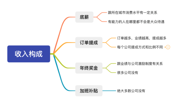 做外贸，“月入过万”并不难，难的是...