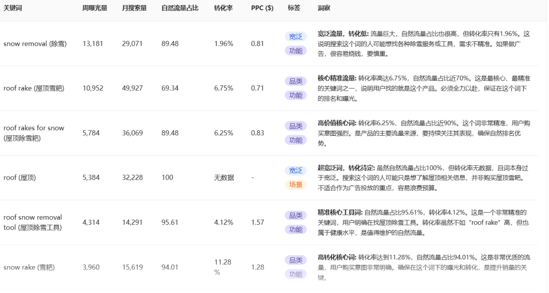 从无人问津到 BSR 头部,这款产品做对了什么?