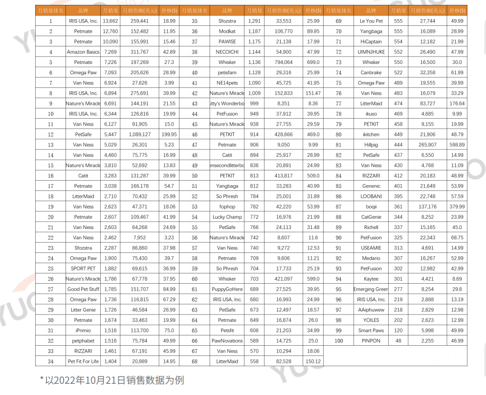 宠物榜单前100，中国卖家竟然占了72%