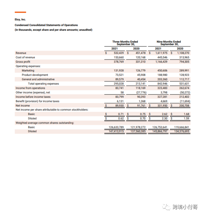 美国Etsy平台第三季度报告解读,Etsy平台算法揭秘!