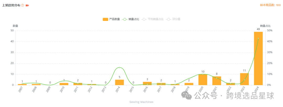 亚马逊选品-数据分析第8期 迷你缝纫器