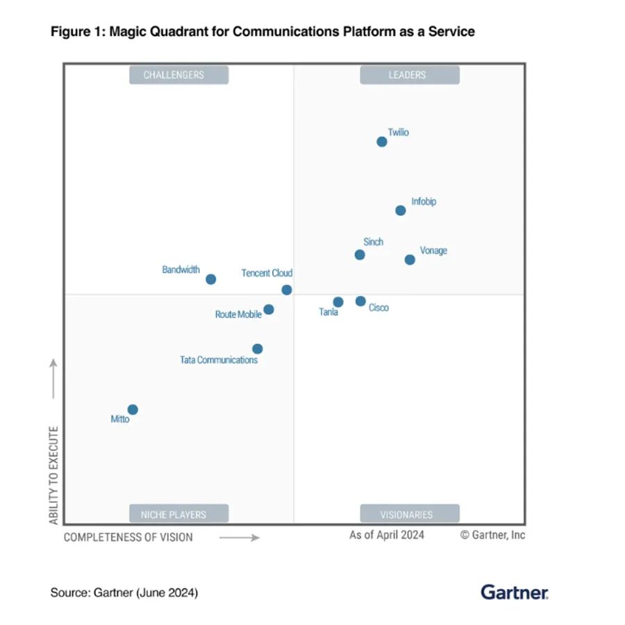 Twilio荣膺2024年Gartner通信平台即服务魔力象限TM领导者！
