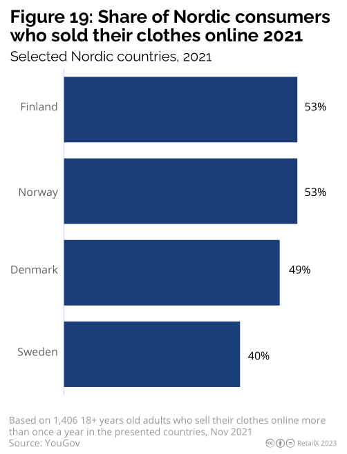 2023年北欧线上时尚市场研究报告