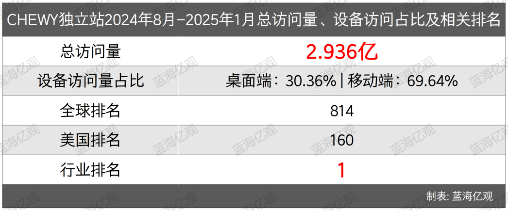 Chewy向中国卖家开放，欲学Temu模式