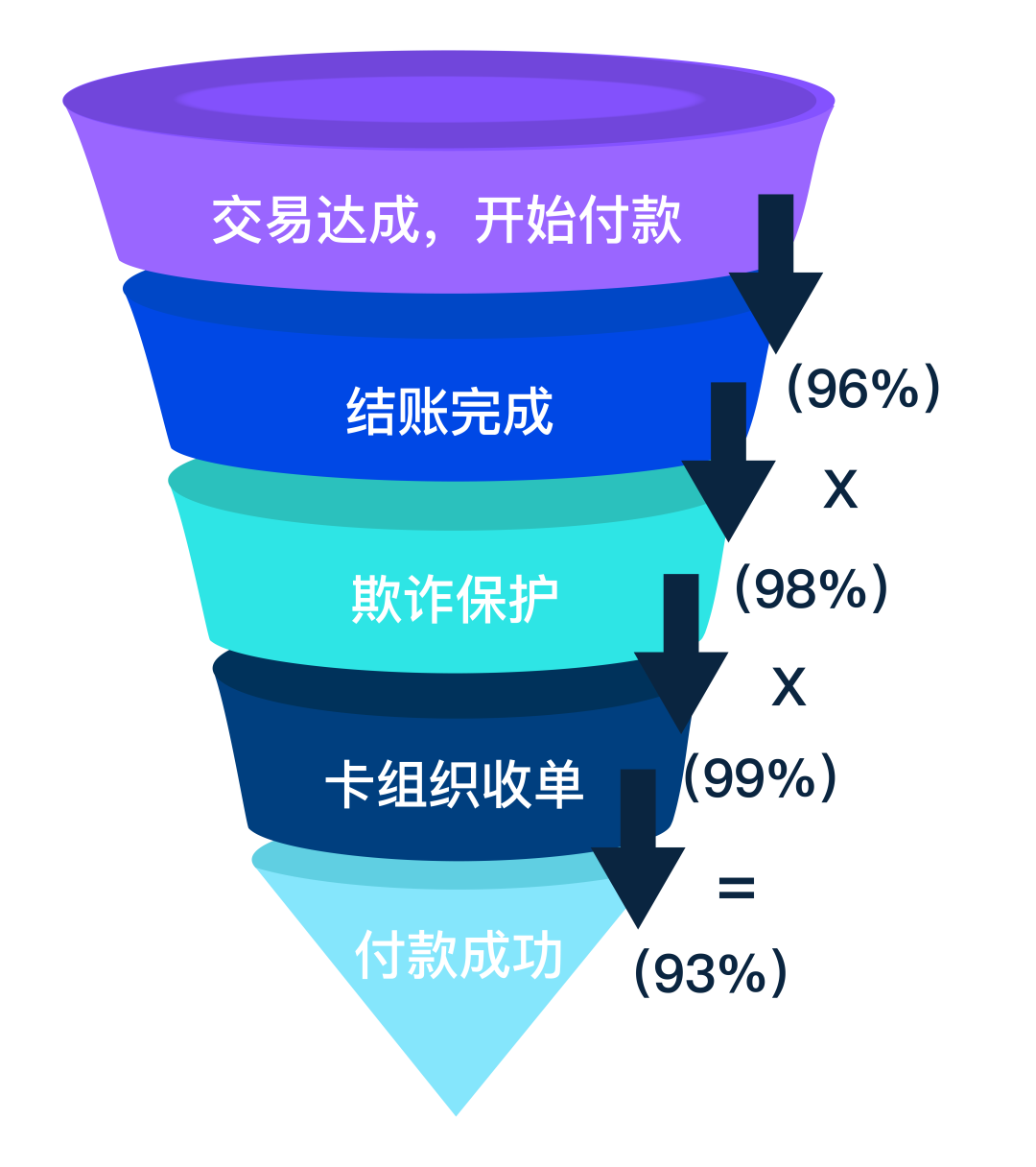 Stripe支付课堂：揭秘线上付款如何运作