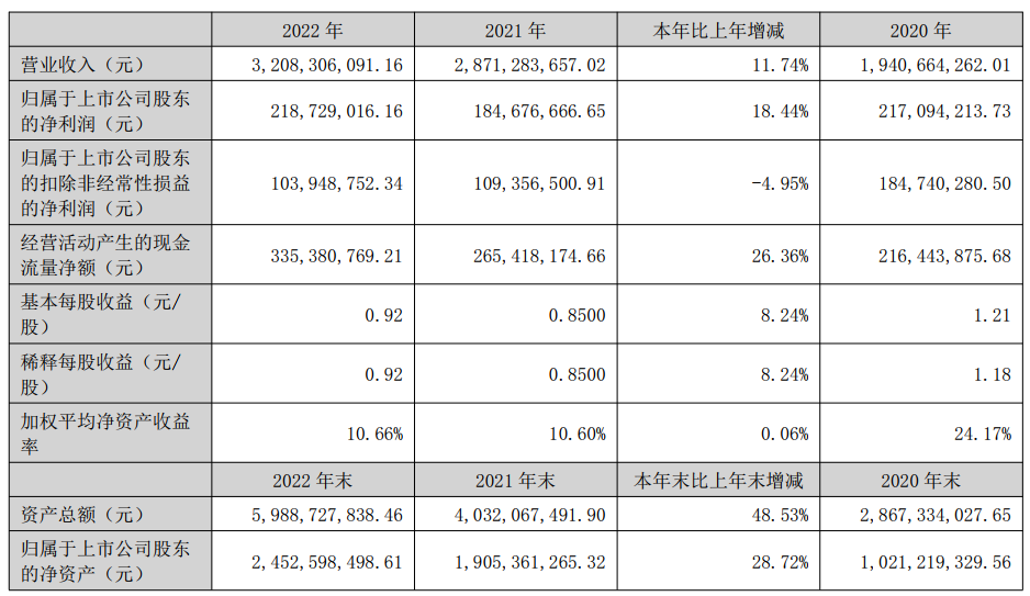 乐歌2022年年报：营收32亿元，海外仓业务同比大涨186.35%