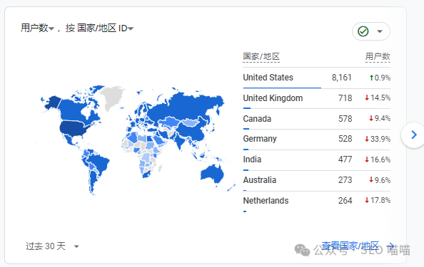 网站中使用Google Analytics是否有益于排名