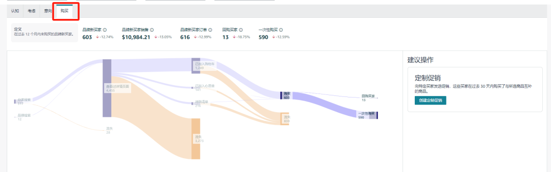 亚马逊新功能曝光用户流失转化差的原因，卖家可以利用新功能预测用户行为