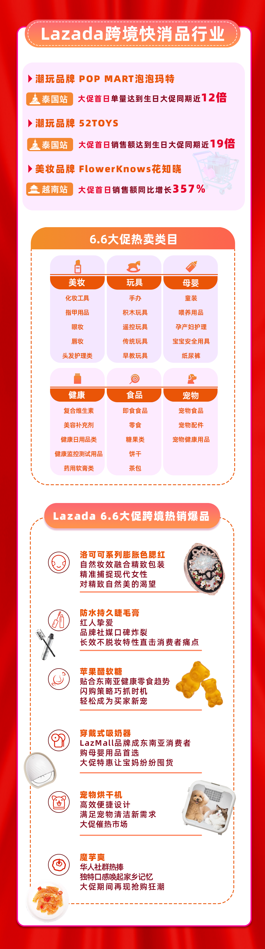 Lazada 6.6大促年中爆单潮，多款商品上架即售空