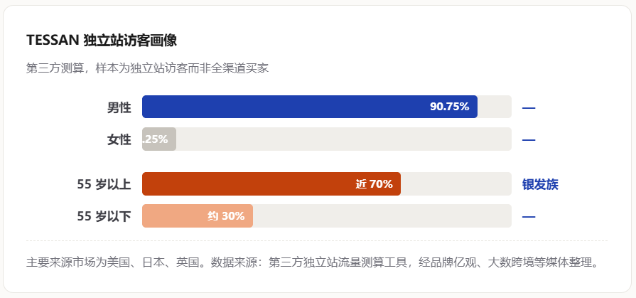做55岁老男人的生意,它把自己干到亚马逊第一