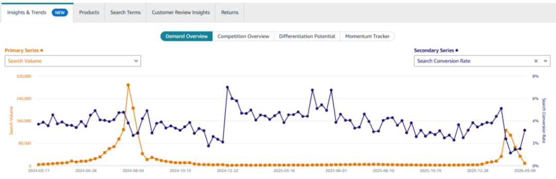 世界杯选品倒计时！用亚马逊升级版选品工具抓住流量红利