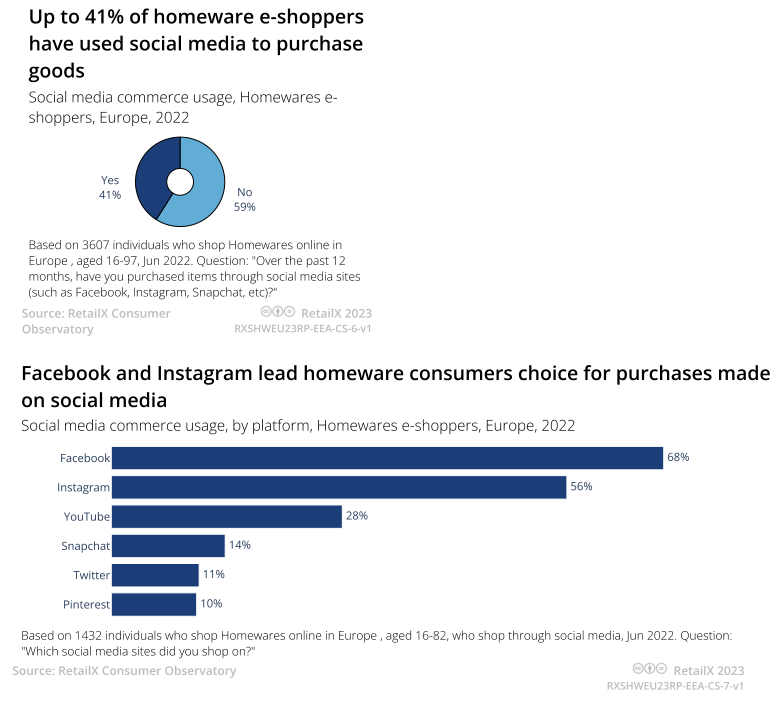 2023年欧洲家居用品电商市场趋势报告