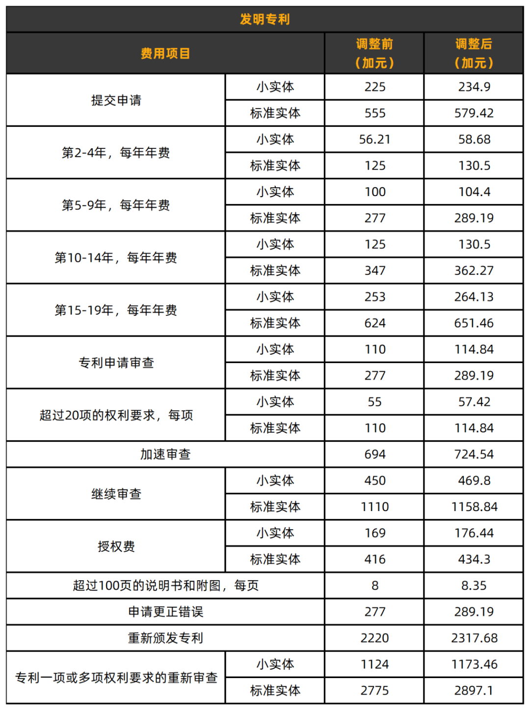 重大官宣！美国商标于2025年1月18号正式涨费！