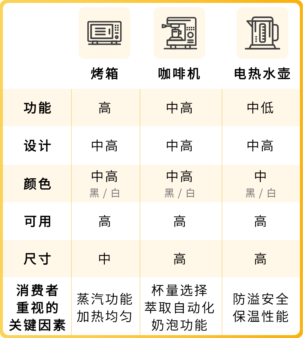 日本小型厨电年销售额达4380亿！这几个高频刚需爆品在亚马逊卖疯了