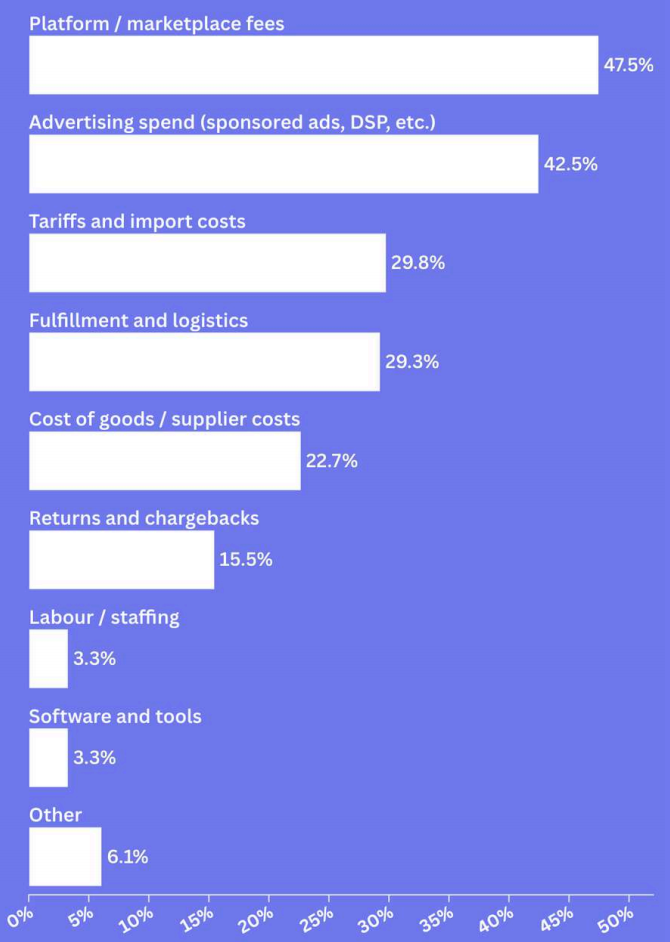 2026跨境卖家生存图鉴：46%利润率下滑，38%陷入困境，谁在蓬勃生长？