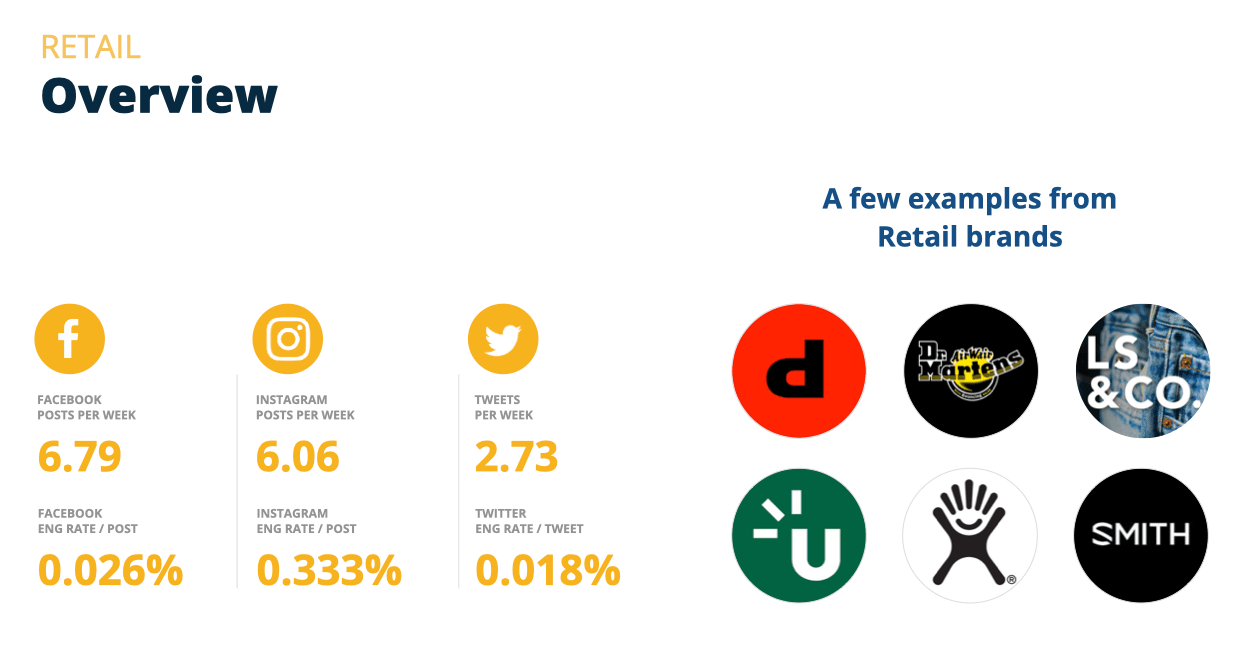 零售行业社媒发帖统计，哪种类型的贴文互动率更高？
