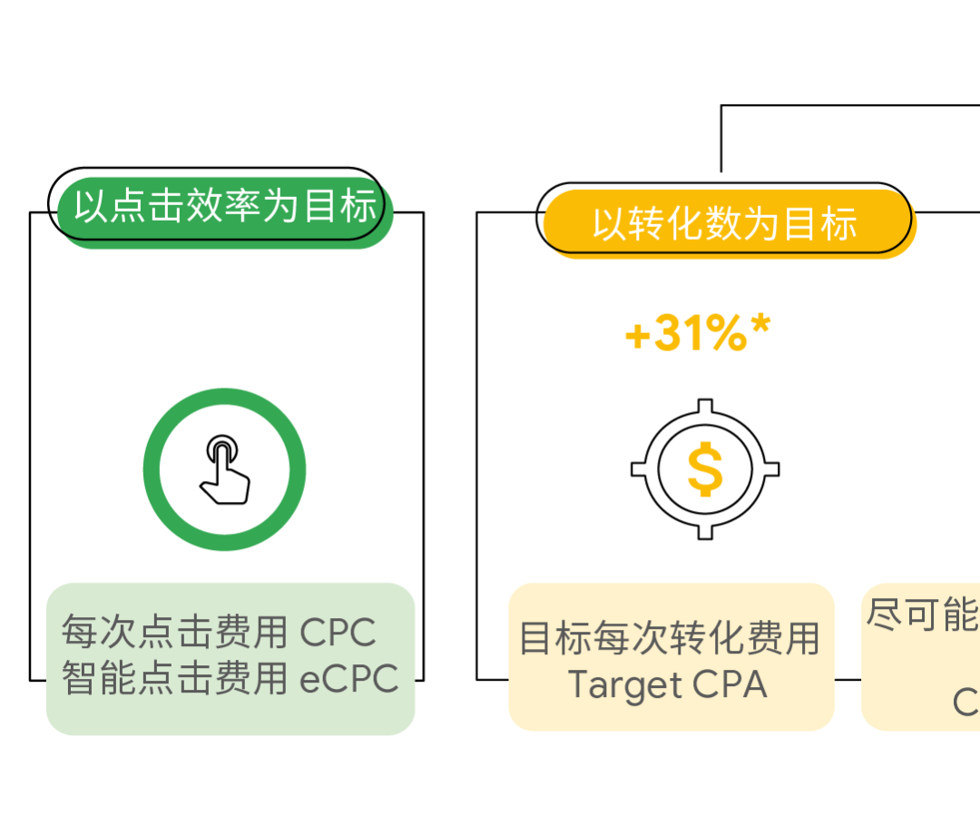 一文读懂如何使用智能出价提升转化收入