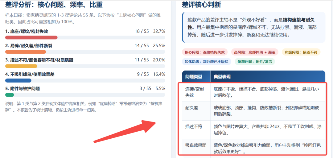 别盲目用AI，亚马逊SOP没落地前全是坑！