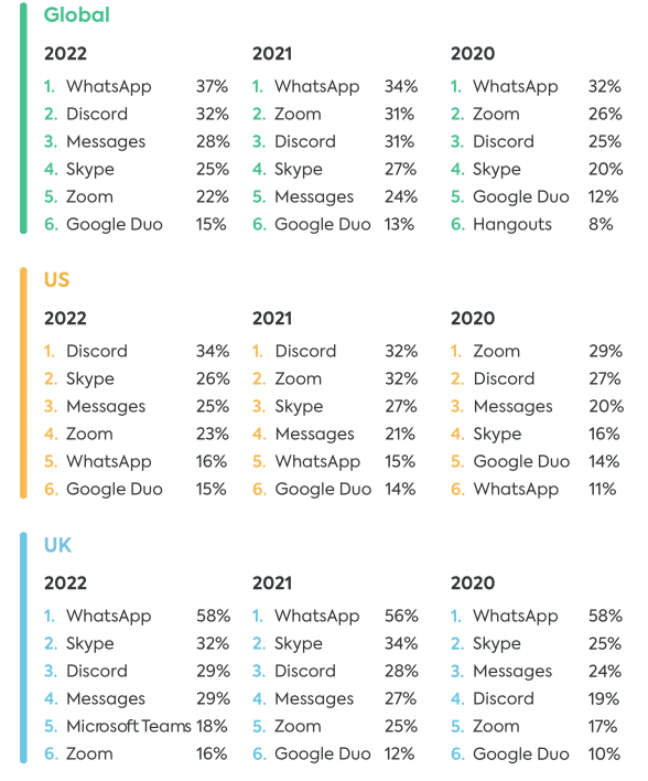 2022年欧美青少年线上渠道使用情况报告