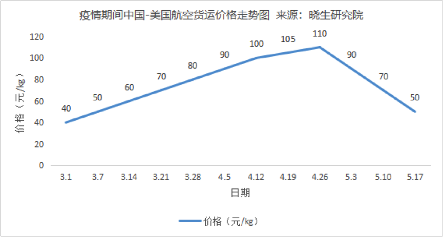失控！空运价格突破去年最高点，普遍80以上