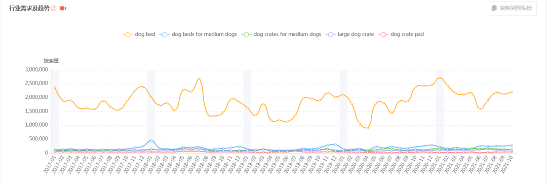 【亚马逊】宠物狗床选品市场分析报告