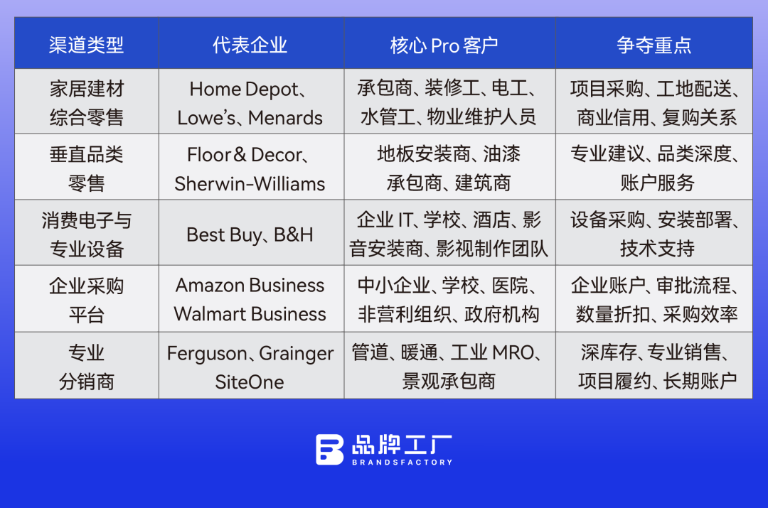 美国零售商，正在争夺“专业客户”
