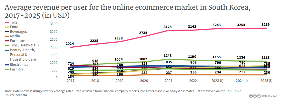 2022年韩国电商市场报告