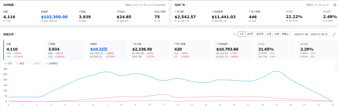 爆单还是暴死？亚马逊Prime Day首日真实战况来了！