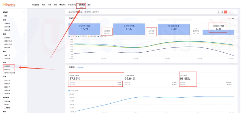 速卖通运营笔记——运营每日工作