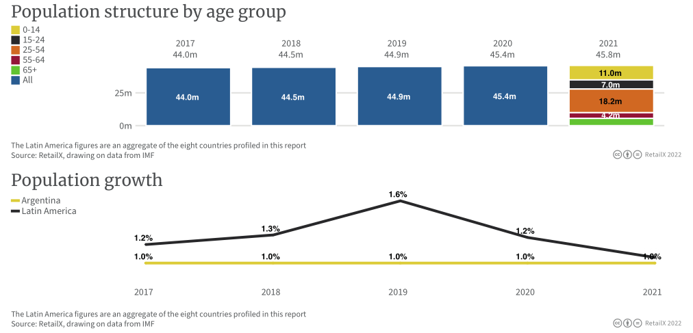 2022年拉丁美洲電商市場報告