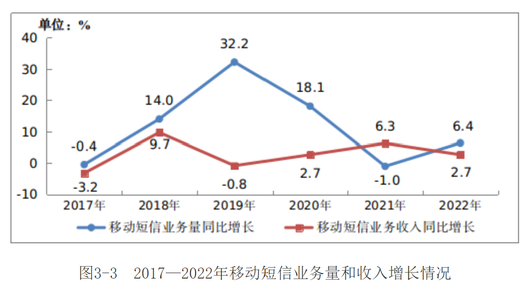 国际短信三大场景助力企业触达全球用户!