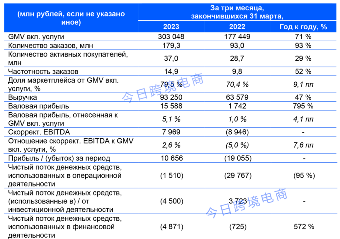 OZON登顶俄罗斯互联网访问量榜首，GMV同比增长71%