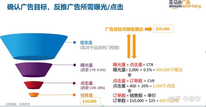 亚马逊站内广告系列5-最详细的广告预算设置教程,老板再也不用担心我的广告费用啦
