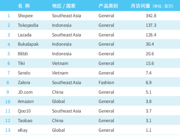 东南亚跨境电商市场有什么优势？热门电商平台有哪些？