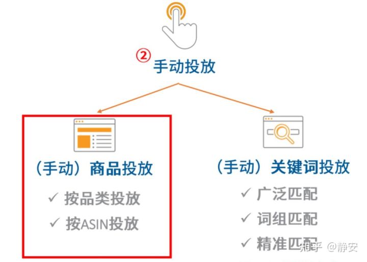 亚马逊站内广告系列3-手把手教你商品投放CPC广告 2021年最新最全面站内广告教程