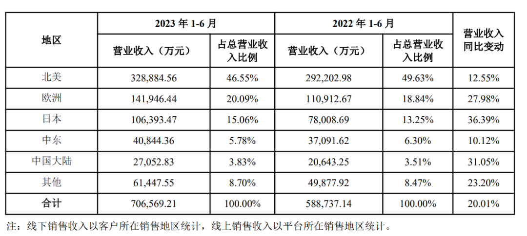 安克创新半年报：营收70亿元，独立站增长100%+