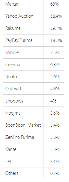 7大电商平台，10大热门购物类别，2022年日本电商市场报告