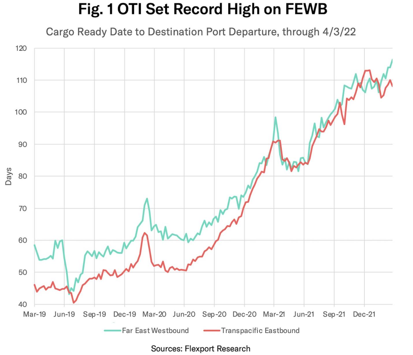 航運(yùn)動(dòng)態(tài)(截至2022/4/8):航運(yùn)市場(chǎng)受上海疫情影響嚴(yán)重
