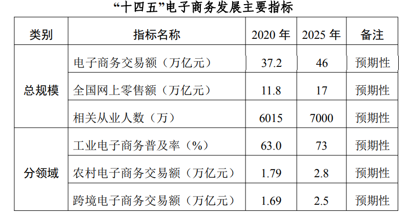 商务部等三部委印发《“十四五”电子商务发展规划》：2025年实现跨境电子商务交易额2.5万亿元