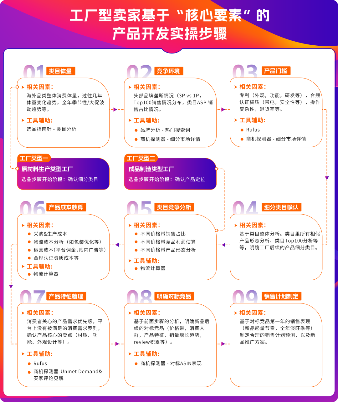 亞馬遜工廠跨境轉型方案再升級 ↑ 核心干貨，一次講透!