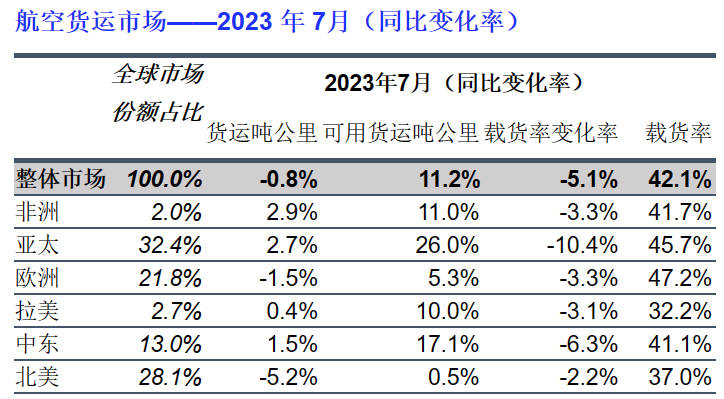 2023年國際航空貨運(yùn)現(xiàn)狀趨勢，及最受關(guān)注的航空貨運(yùn)公司有哪些？