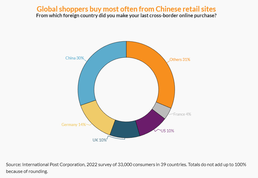 全球海淘市场纵览：哪些品类最吃香，哪国消费者最难伺候？
