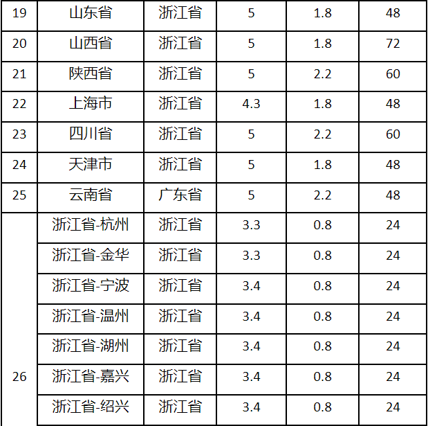 速卖通公告：“菜鸟偏远区域揽收服务”调整通知