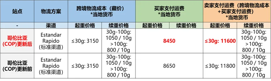 Shopee公告更新：Shopee哥伦比亚站点SLS-Estandar Rapido（标准渠道）运费调整（02-22）