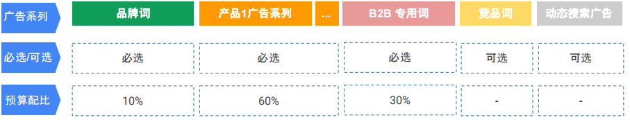谷歌助力B2B企业出海：搜索广告投放0-1指南