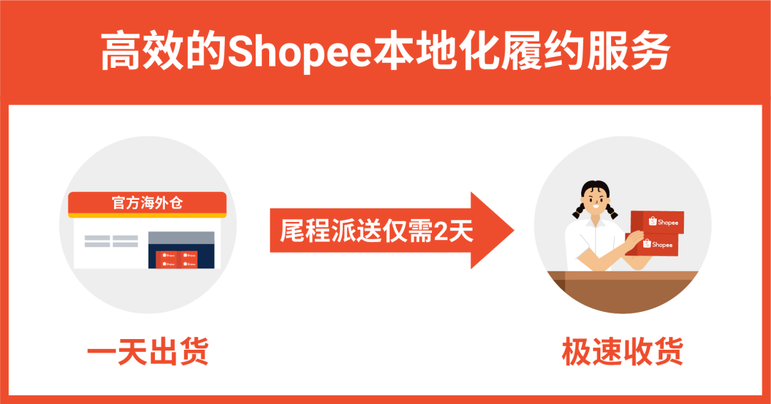 掘金墨西哥正当时, 仓发免租期高达60天, 最高2000广告金激励!